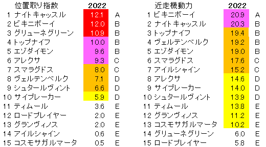 2022　京都２歳Ｓ　位置取り指数